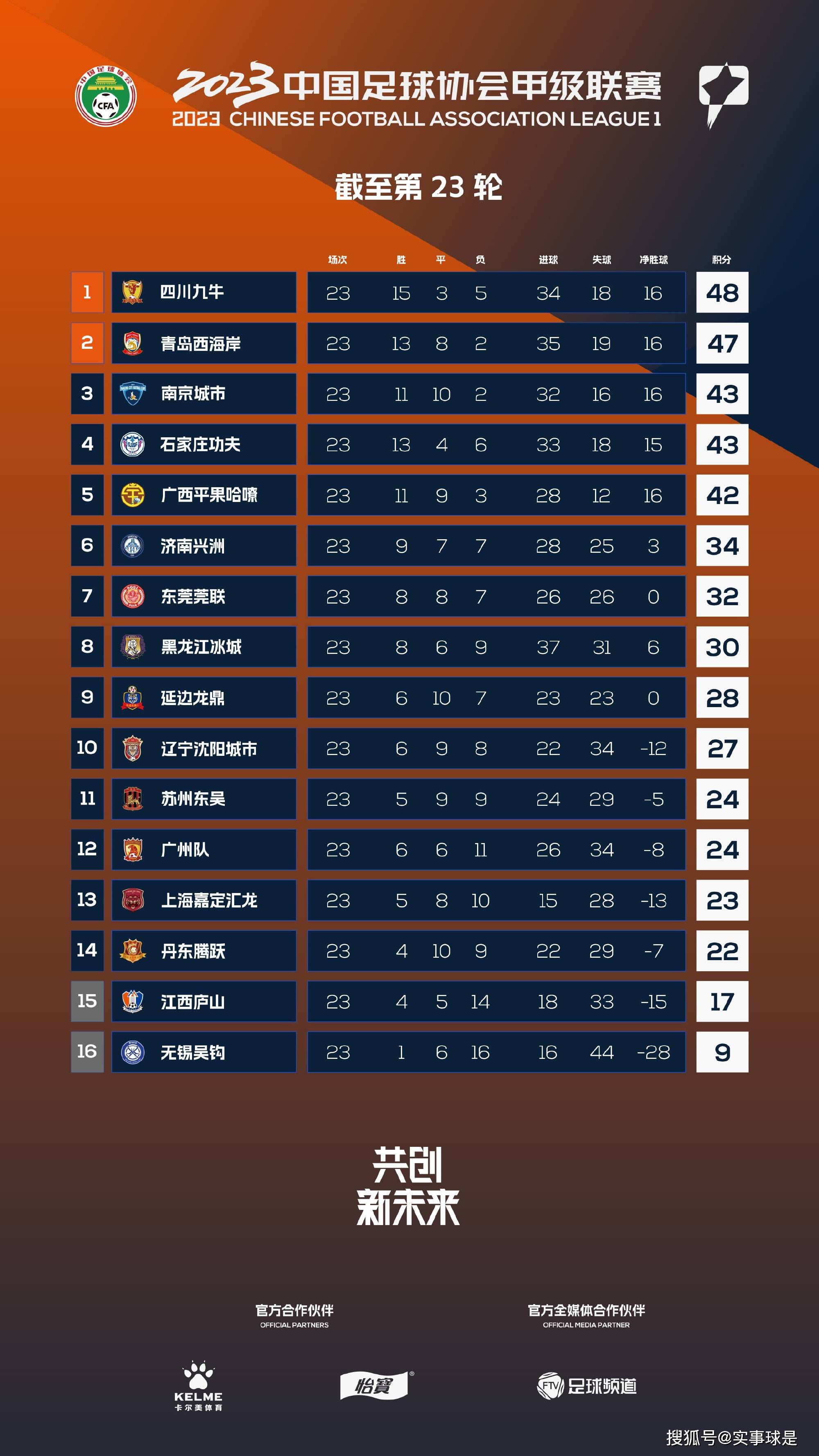 英超榜首利物浦37分意甲榜首国米38分德甲榜首勒沃库森36分法甲榜首巴黎36分